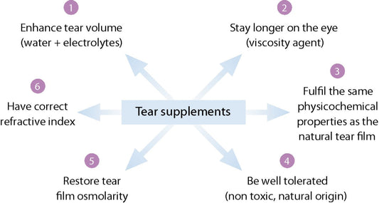 The Ideal Tear Supplement